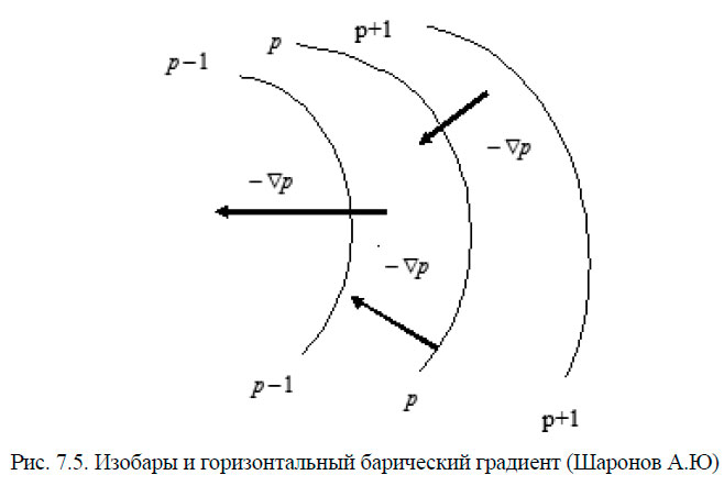 Изобары и горизонтальный барический градиент