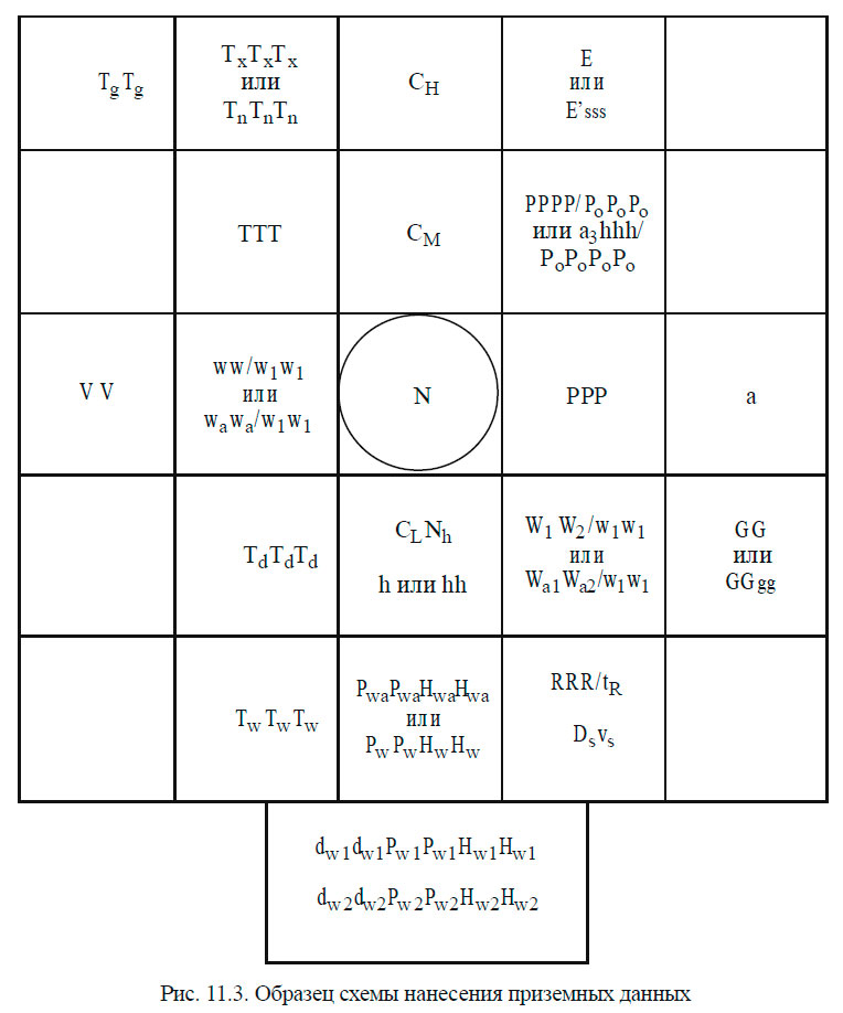 Образец схемы нанесения приземных данных