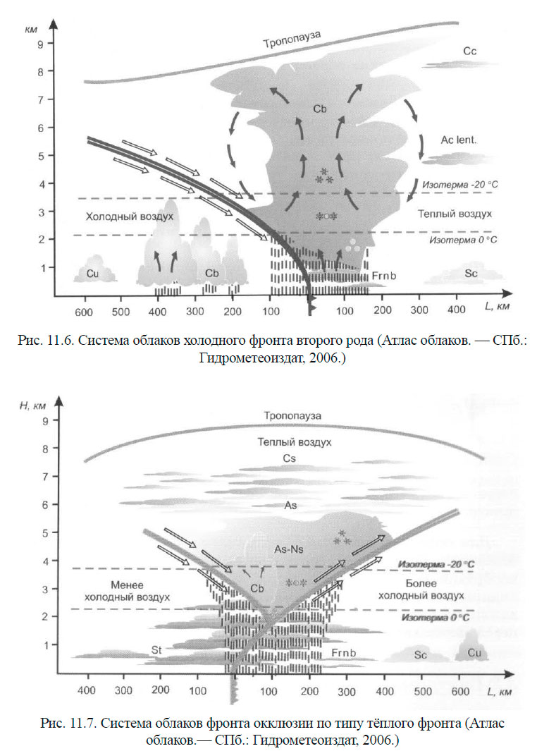 Система облаков фронта окклюзии по типу тёплого фронта