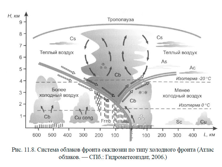 Система облаков фронта окклюзии по типу тёплого фронта