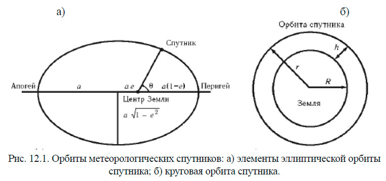 Орбиты метеорологических спутников