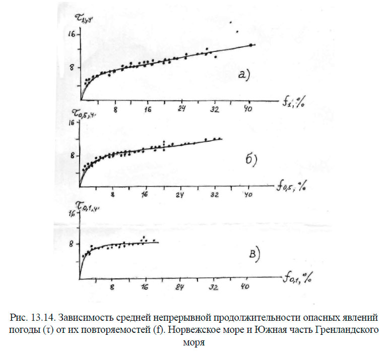Зависимость средней непрерывной продолжительности опасных явлений погоды (τ) от их повторяемостей (f).