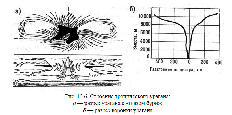 Строение тропического урагана