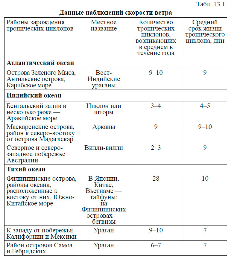Данные наблюдений скорости ветра