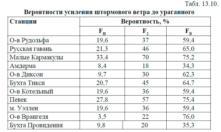 Вероятности усиления штормового ветра до ураганного