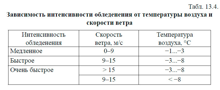 Зависимость интенсивности обледенения от температуры воздуха и скорости ветра