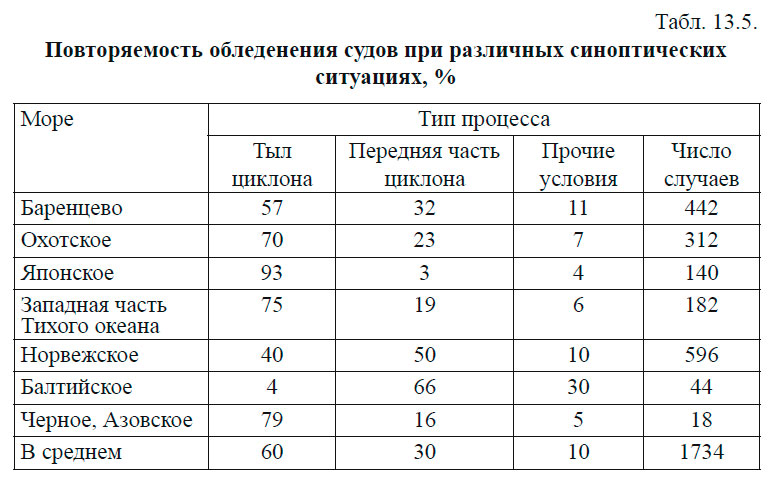 Повторяемость обледенения судов при различных синоптических ситуациях, %