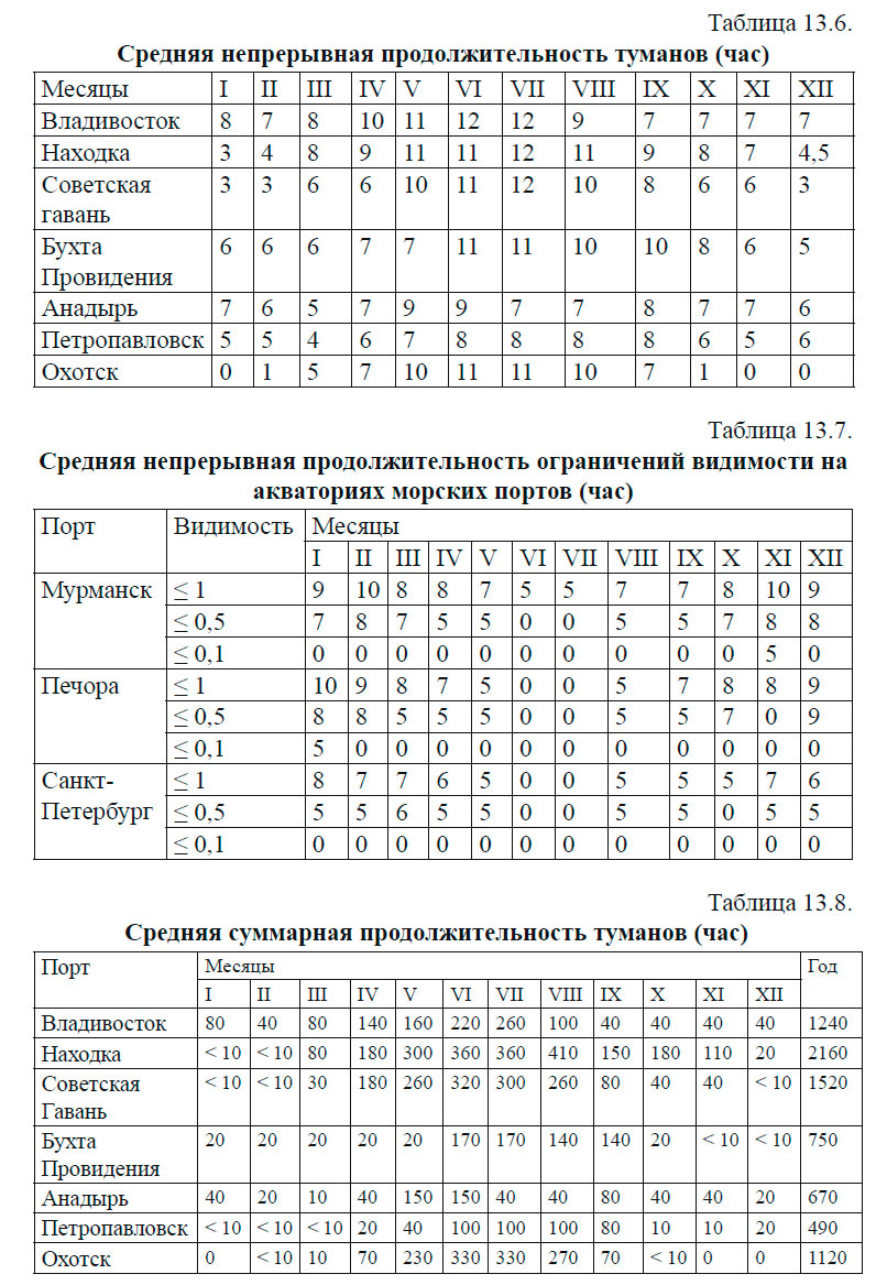 Средняя суммарная продолжительность туманов (час)