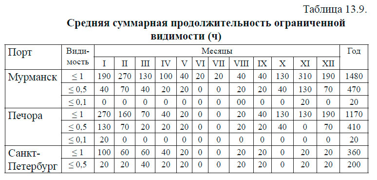 Средняя суммарная продолжительность ограниченной видимости (ч)