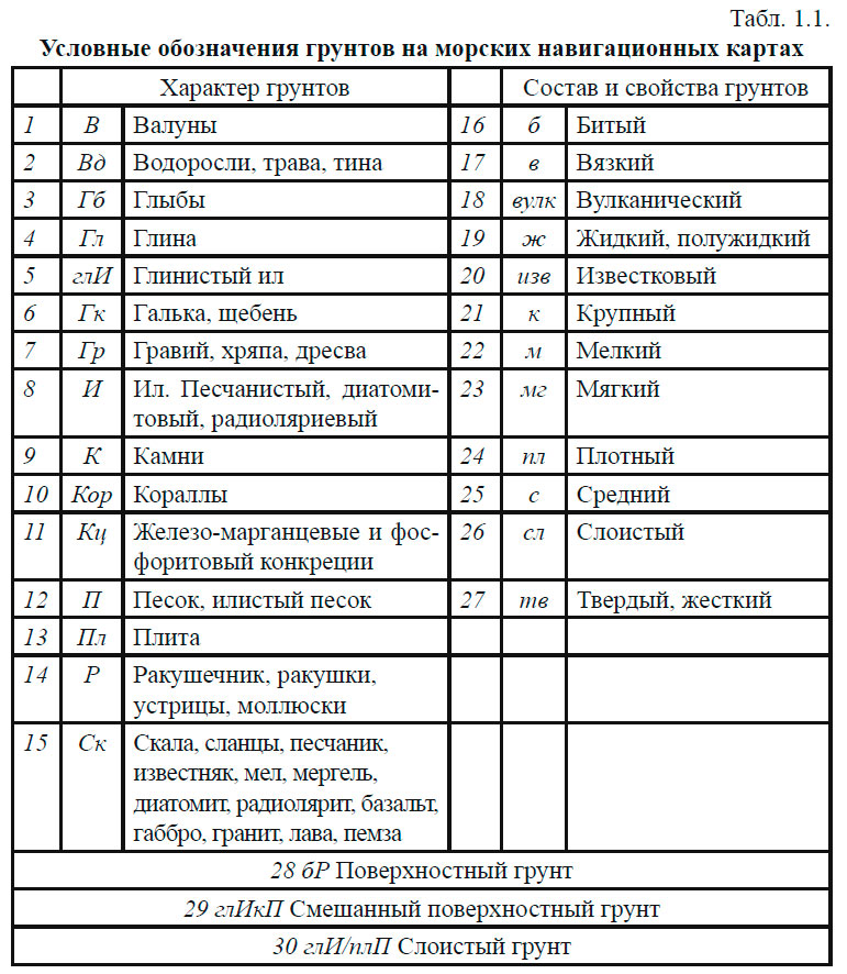 Условные обозначения грунтов на морских навигационных картах