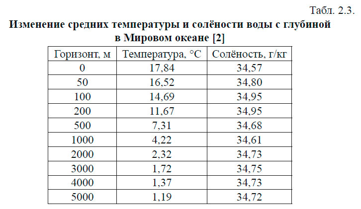 Изменение средних температуры и солёности воды с глубиной в Мировом океане
