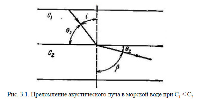 Преломление акустического луча в морской воде при С1 < С2