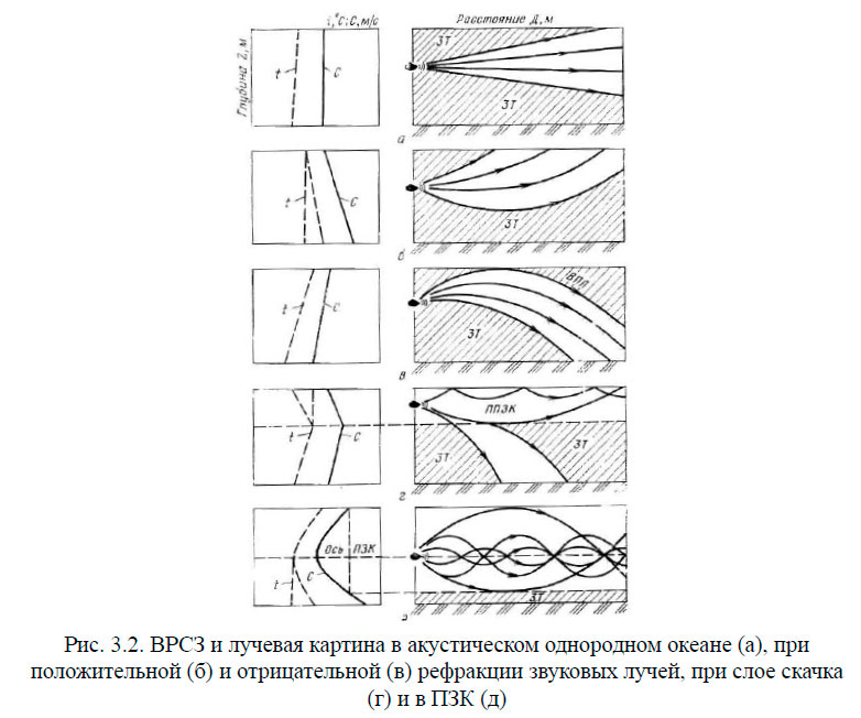 ВРСЗ и лучевая картина в акустическом однородном океане