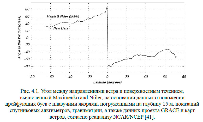 Угол между направлениями ветра и поверхностным течением