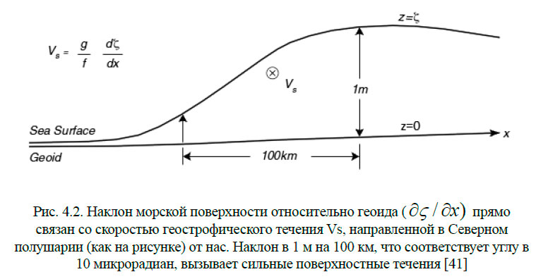 Наклон морской поверхности относительно геоида