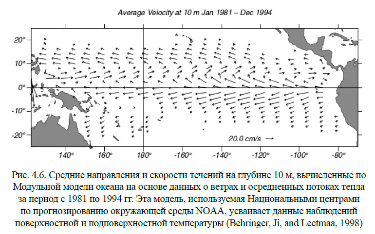 Средние направления и скорости течений на глубине 10 м
