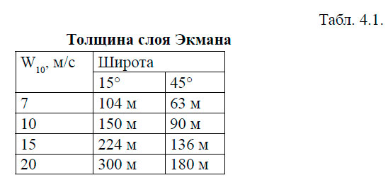 Толщина слоя Экмана