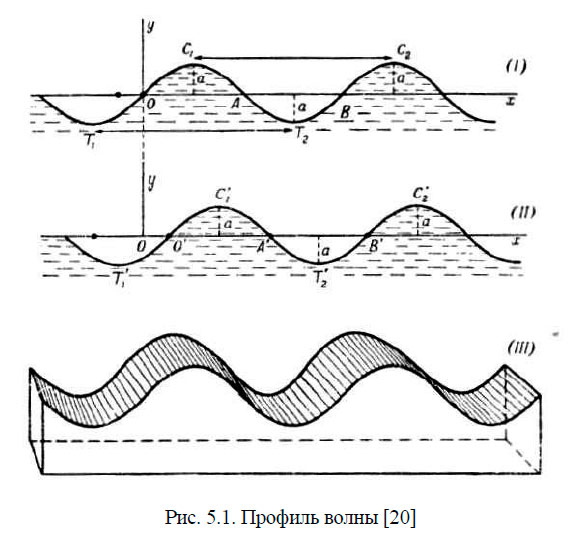 Профиль волны