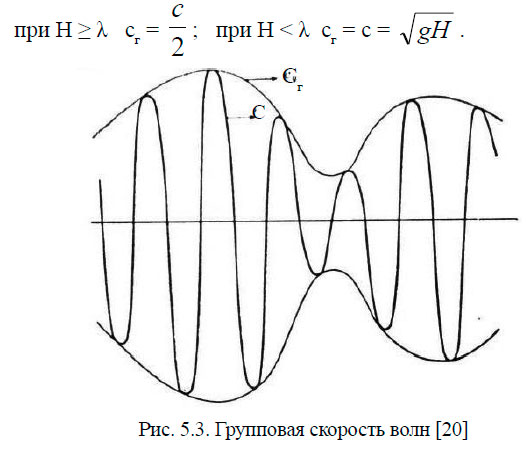 Групповая скорость волн