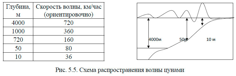 Схема распространения волны цунами
