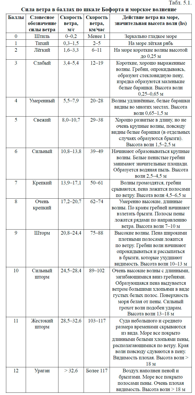 Сила ветра в баллах по шкале Бофорта и морское волнение