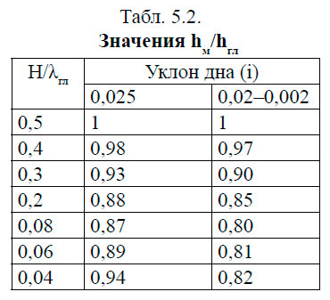 Значения hм/hгл