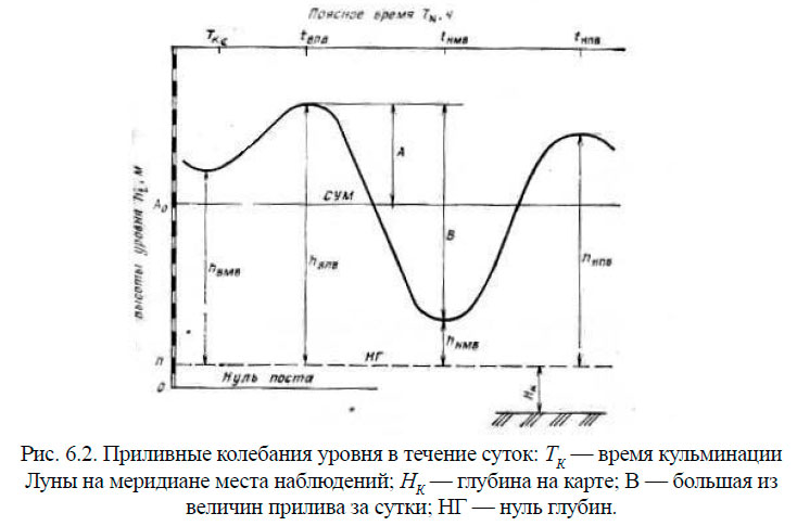 Приливные колебания уровня в течение суток
