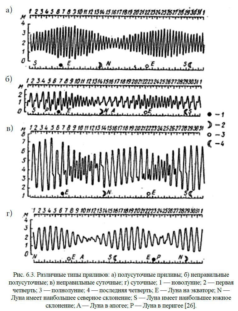 Различные типы приливов