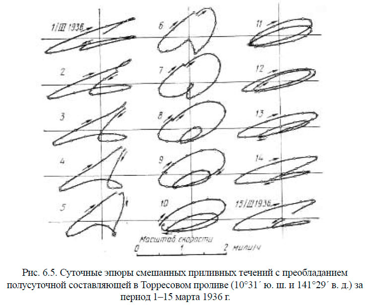 Суточные эпюры смешанных приливных течений с преобладанием полусуточной составляющей в Торресовом проливе