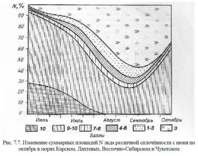 Изменение суммарных площадей N льда различной сплочённости с июня по октябрь в морях Карском, Лаптевых, Восточно-Сибирском и Чукотском