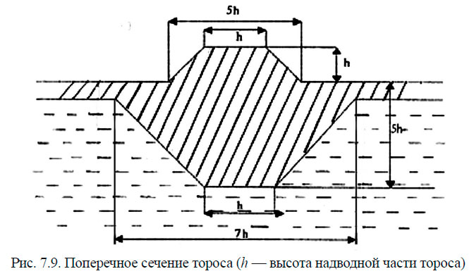 Поперечное сечение тороса (h — высота надводной части тороса)