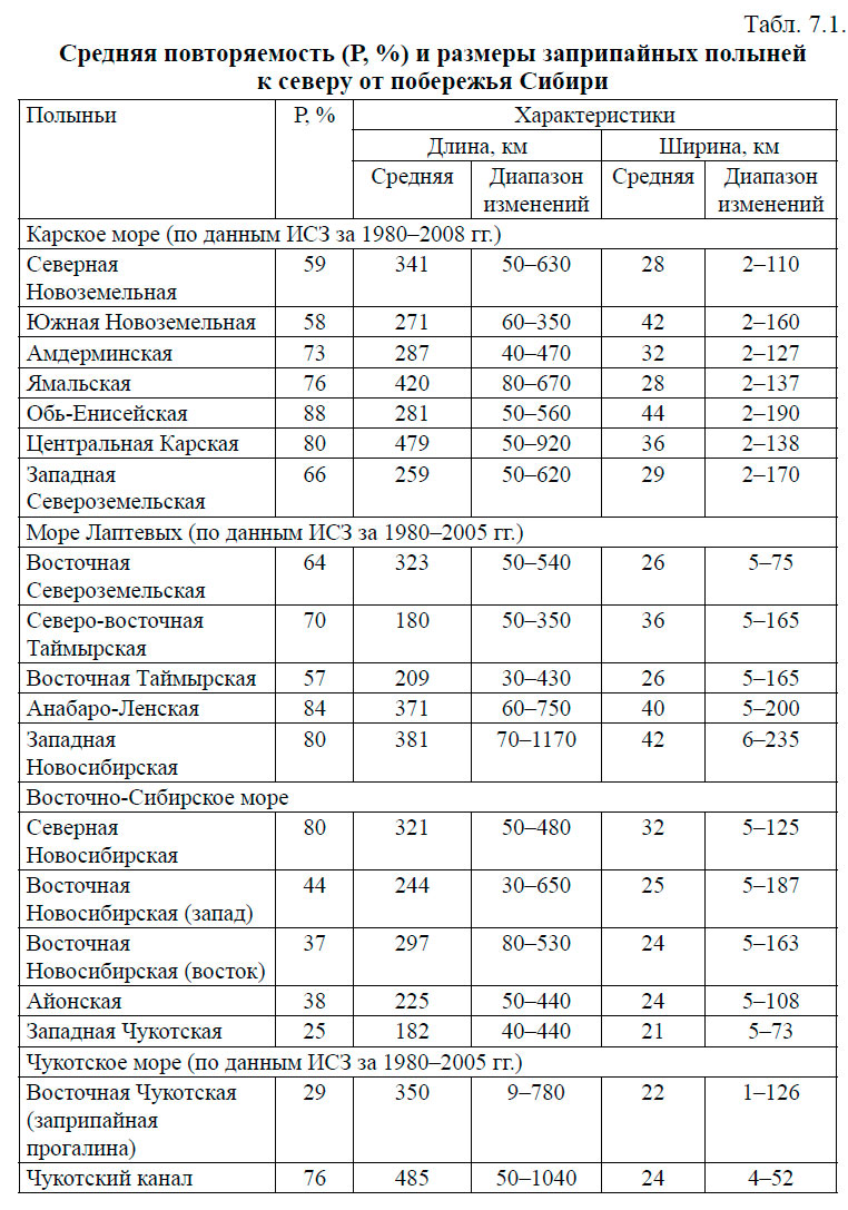 Средняя повторяемость (Р, %) и размеры заприпайных полыней к северу от побережья Сибири