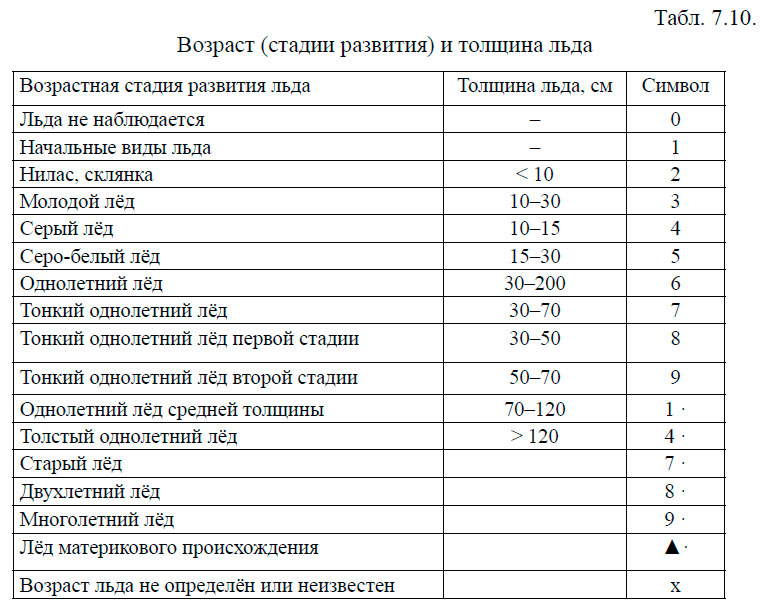 Возраст (стадии развития) и толщина льда