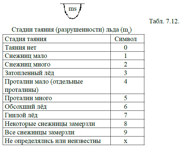 Стадии таяния (разрушенности)