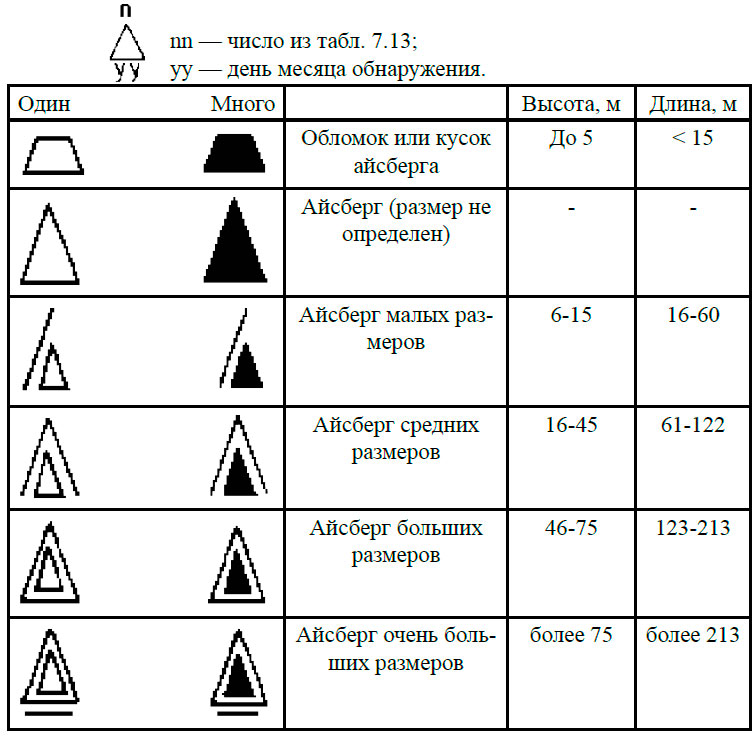 Символы для обозначения льда материкового происхождения