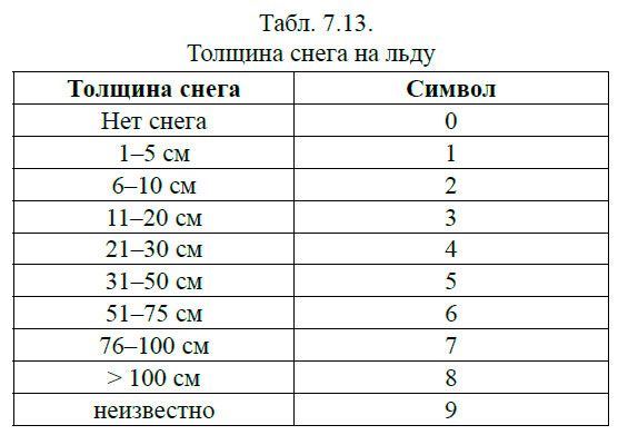 Толщина снега на льду