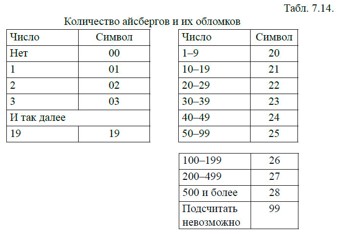 Количество айсбергов и их обломков