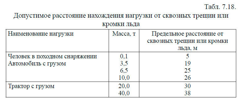 Допустимое расстояние нахождения нагрузки от сквозных трещин или кромки льда