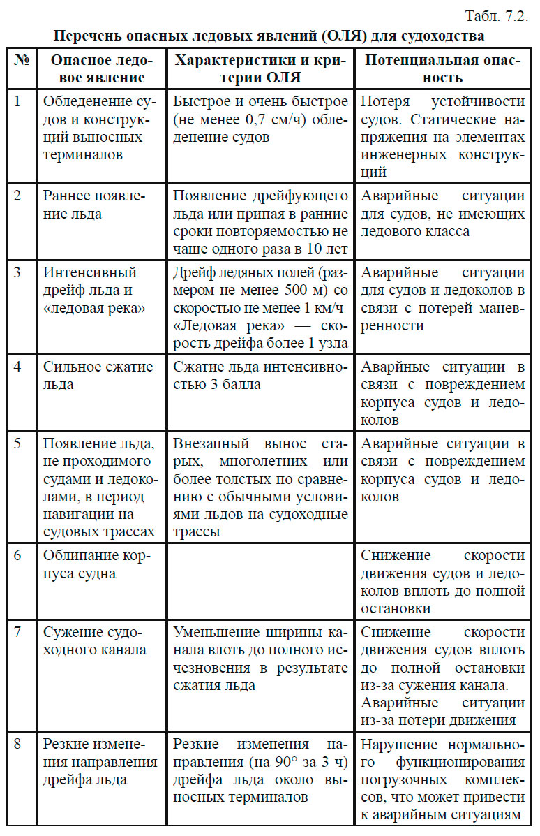 Перечень опасных ледовых явлений (ОЛЯ) для судоходства