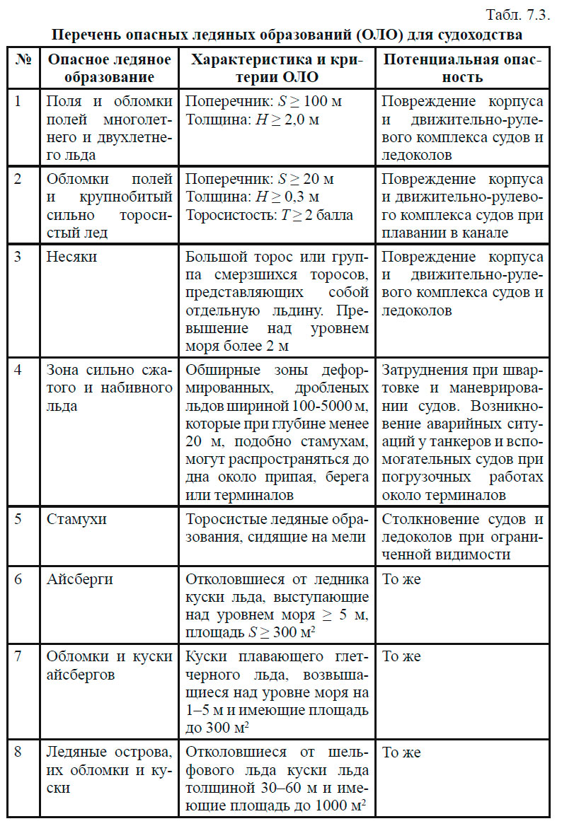 Перечень опасных ледяных образований (ОЛО) для судоходства