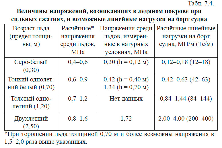 Величины напряжений, возникающих в ледяном покрове при сильных сжатиях, и возможные линейные нагрузки на борт судна