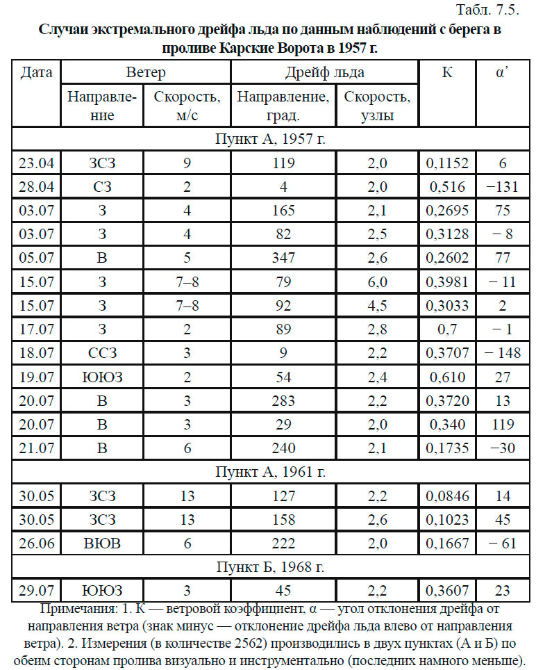 Случаи экстремального дрейфа льда по данным наблюдений с берега в проливе Карские Ворота в 1957 г.
