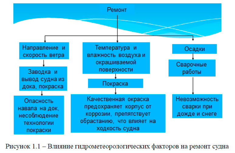 Влияние гидрометеорологических факторов на ремонт судна