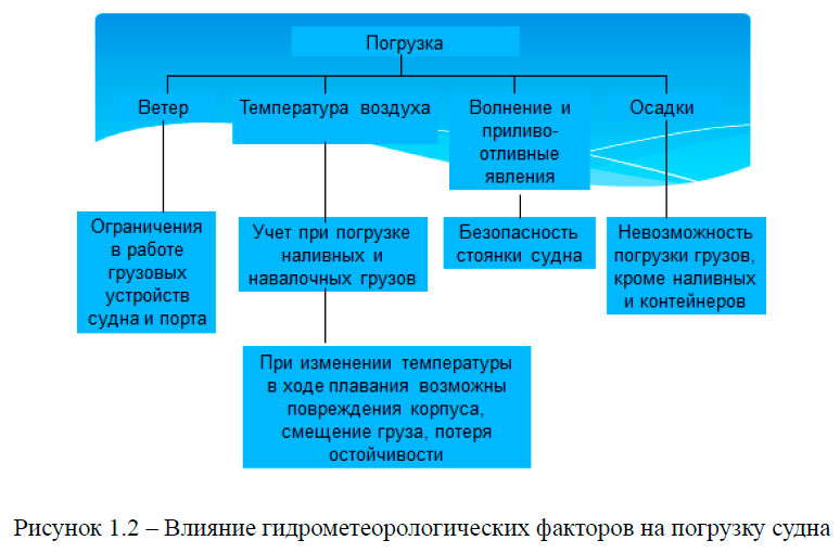 Влияние гидрометеорологических факторов на погрузку судна