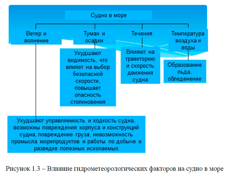 Влияние гидрометеорологических факторов на судно в море