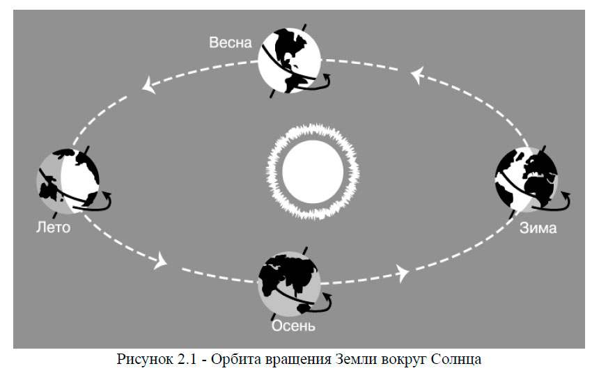 Орбита вращения Земли вокруг Солнца