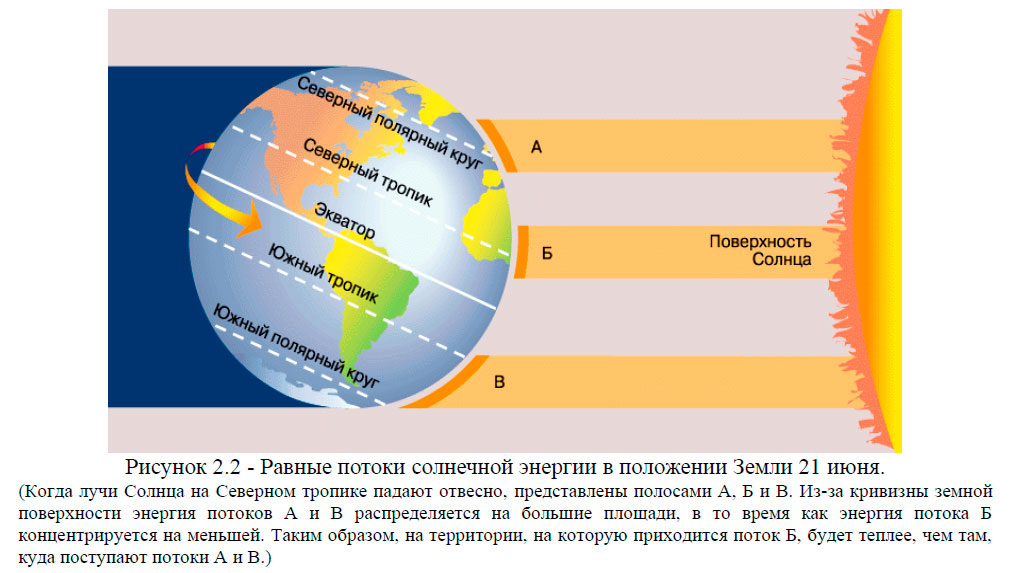 Равные потоки солнечной энергии в положении Земли 21 июня