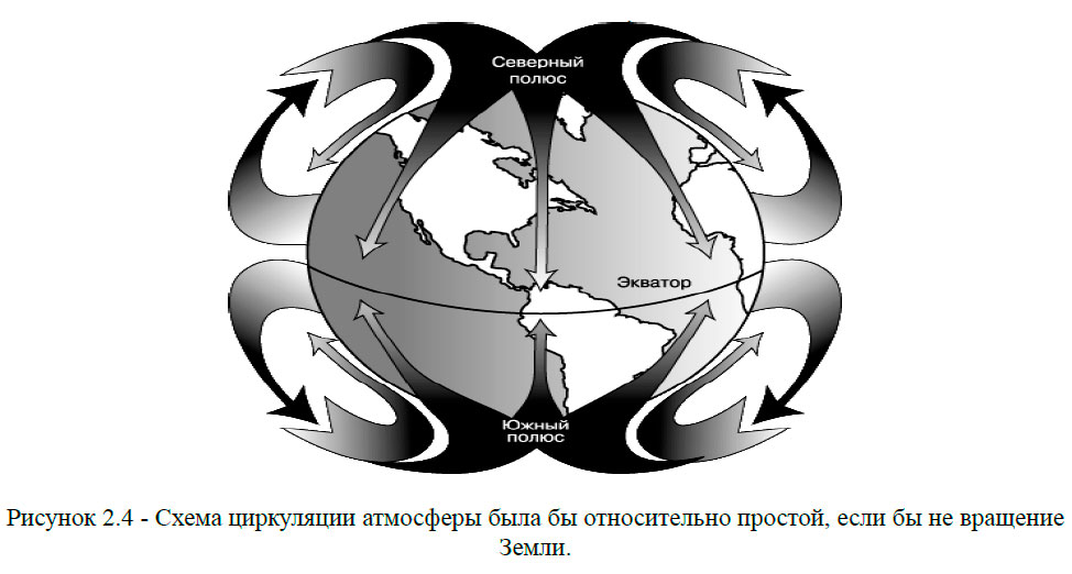 Схема циркуляции атмосферы была бы относительно простой, если бы не вращение Земли
