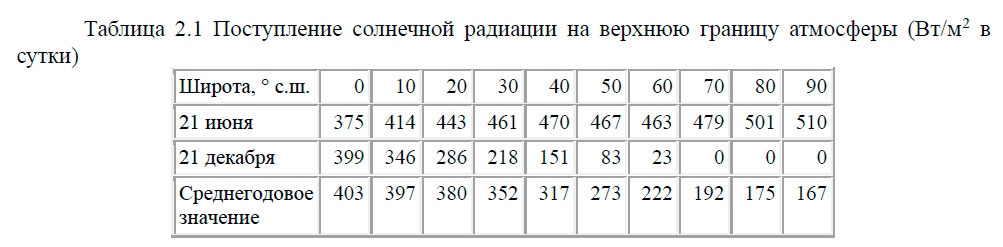 Поступление солнечной радиации на верхнюю границу атмосферы