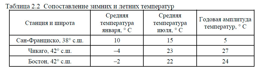Сопоставление зимних и летних температур